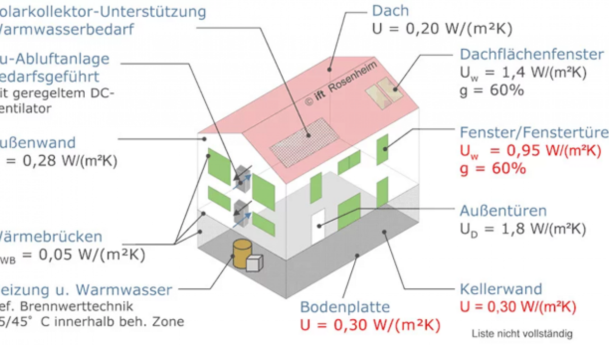 Werte des Referenzgebäudes